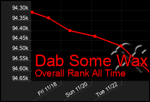 Total Graph of Dab Some Wax