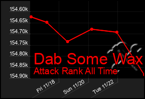 Total Graph of Dab Some Wax