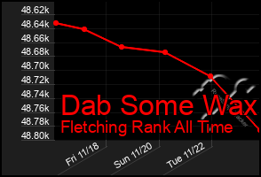 Total Graph of Dab Some Wax