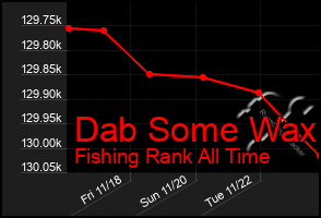 Total Graph of Dab Some Wax