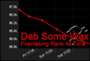 Total Graph of Dab Some Wax