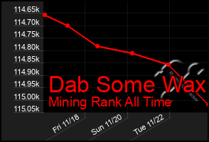 Total Graph of Dab Some Wax