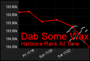 Total Graph of Dab Some Wax