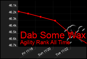 Total Graph of Dab Some Wax