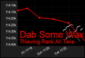 Total Graph of Dab Some Wax