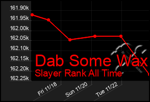 Total Graph of Dab Some Wax