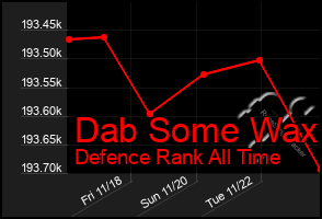 Total Graph of Dab Some Wax