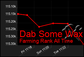 Total Graph of Dab Some Wax