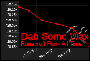 Total Graph of Dab Some Wax