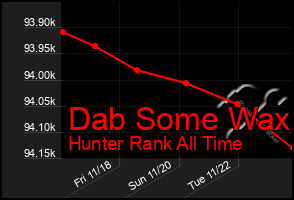 Total Graph of Dab Some Wax