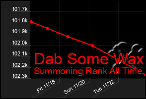 Total Graph of Dab Some Wax