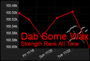 Total Graph of Dab Some Wax