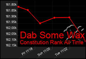 Total Graph of Dab Some Wax