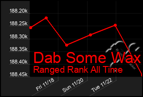 Total Graph of Dab Some Wax