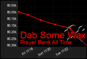 Total Graph of Dab Some Wax