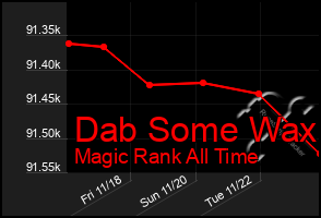 Total Graph of Dab Some Wax