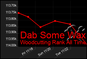 Total Graph of Dab Some Wax