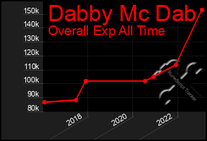 Total Graph of Dabby Mc Dab