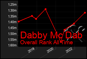 Total Graph of Dabby Mc Dab