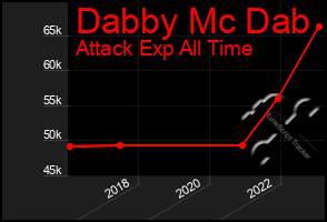 Total Graph of Dabby Mc Dab