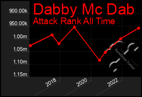 Total Graph of Dabby Mc Dab