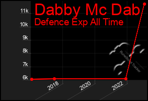 Total Graph of Dabby Mc Dab