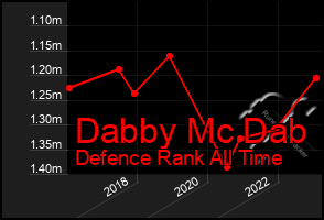 Total Graph of Dabby Mc Dab