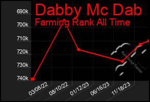 Total Graph of Dabby Mc Dab