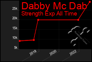 Total Graph of Dabby Mc Dab