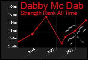 Total Graph of Dabby Mc Dab