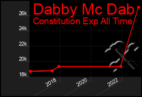 Total Graph of Dabby Mc Dab