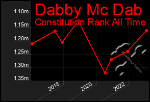 Total Graph of Dabby Mc Dab