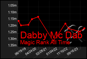 Total Graph of Dabby Mc Dab