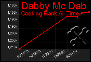 Total Graph of Dabby Mc Dab