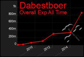 Total Graph of Dabestboer