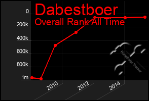 Total Graph of Dabestboer