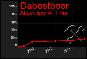 Total Graph of Dabestboer