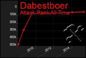 Total Graph of Dabestboer