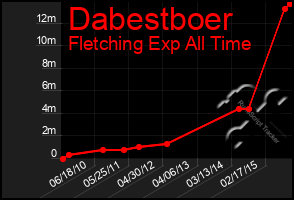 Total Graph of Dabestboer