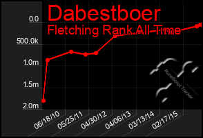 Total Graph of Dabestboer