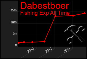 Total Graph of Dabestboer