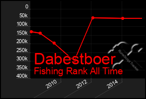 Total Graph of Dabestboer