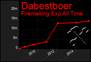 Total Graph of Dabestboer