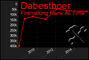 Total Graph of Dabestboer