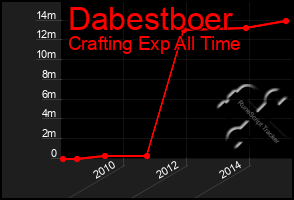 Total Graph of Dabestboer