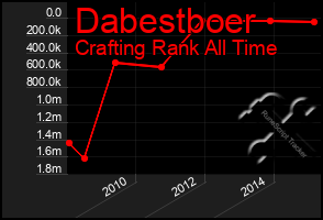 Total Graph of Dabestboer