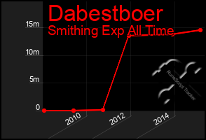 Total Graph of Dabestboer