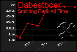 Total Graph of Dabestboer