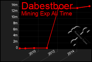 Total Graph of Dabestboer