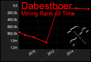 Total Graph of Dabestboer